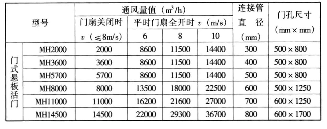 常用门式防爆波活门的通风量值