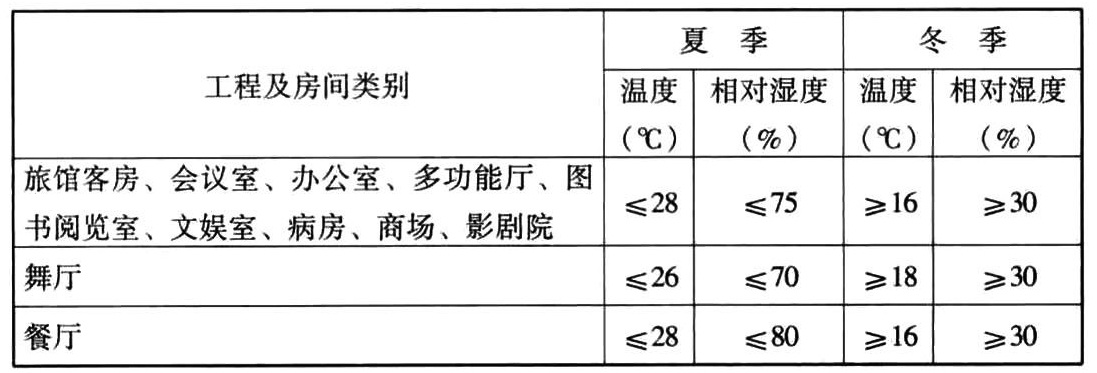 平时使用时室内空气温度和相对湿度