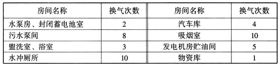 平时使用时部分房间的最小换气次数(h-1)