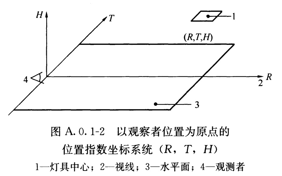 图A.0.1-2 以观察者位置为原点的位置指数坐标系统(R,T,H)