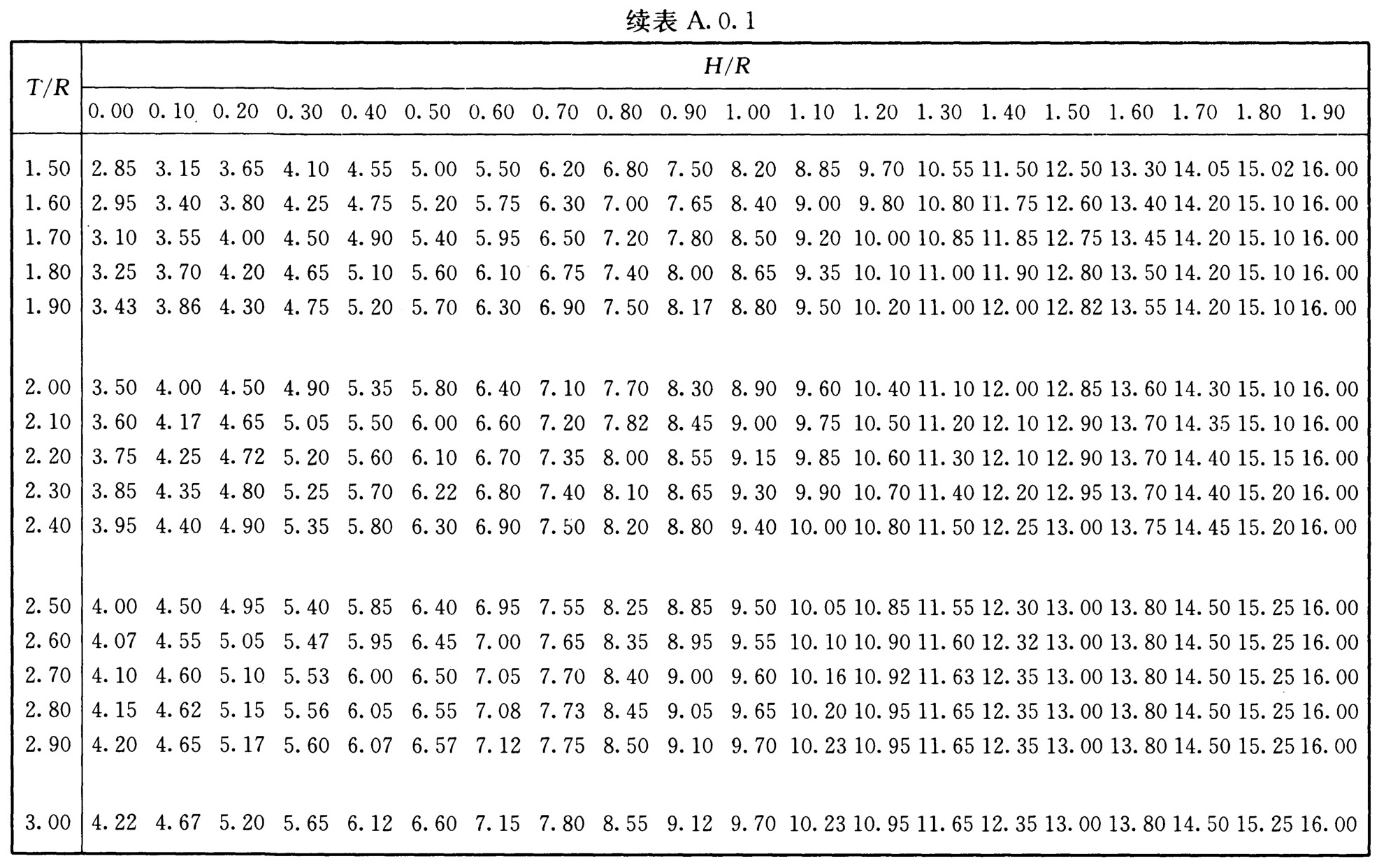 表A.0.1 位置指数表