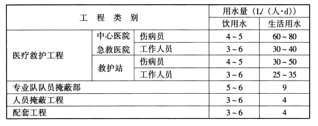  战时人员生活饮用水量标准