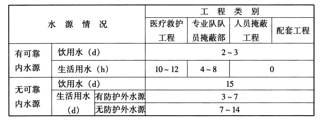各类防空地下室的贮水时间