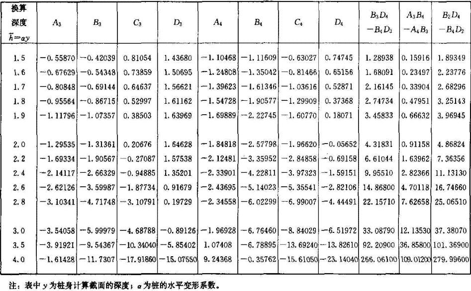 影响函数值表