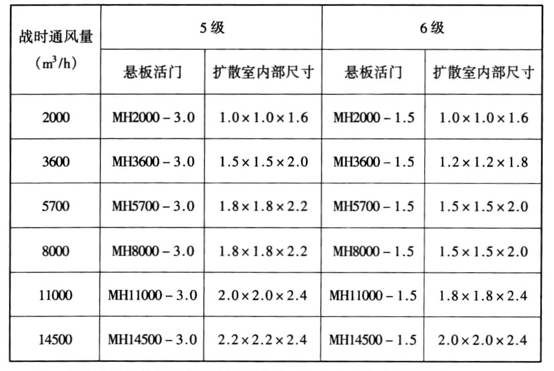 甲类防空地下室常用扩散室的内部空间（长×宽×高）最小尺寸(m)