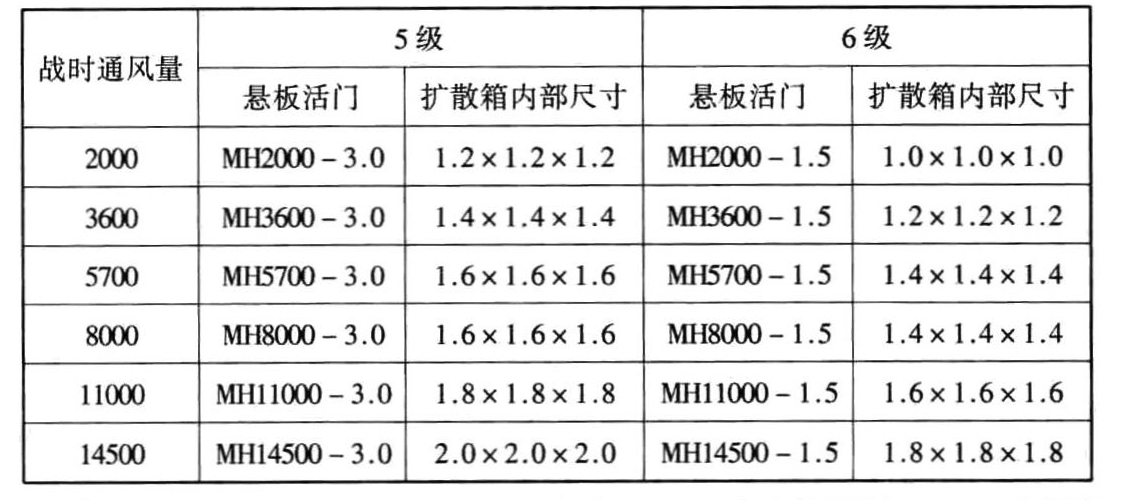 甲类防空地下室常用扩散箱的内部空间(长×宽×高)最小尺寸(m)