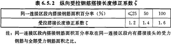 纵向受拉钢筋搭接长度修正系数