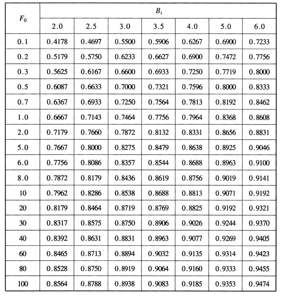 当量圆柱体地下建筑壁面传热计算参数f(F0,Bi)