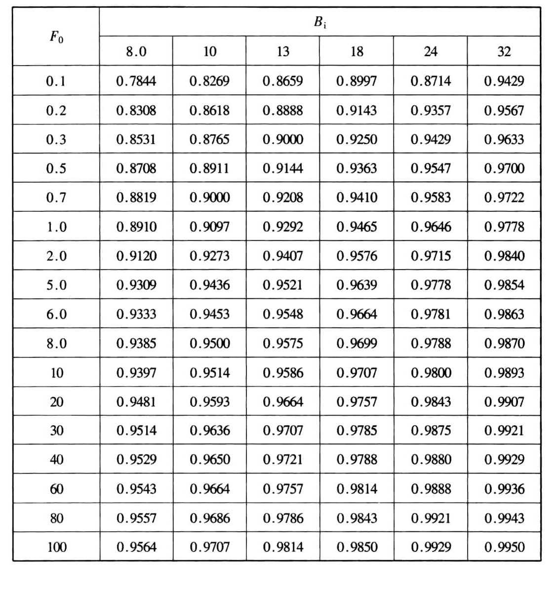 当量圆柱体地下建筑壁面传热计算参数f(F0,Bi)
