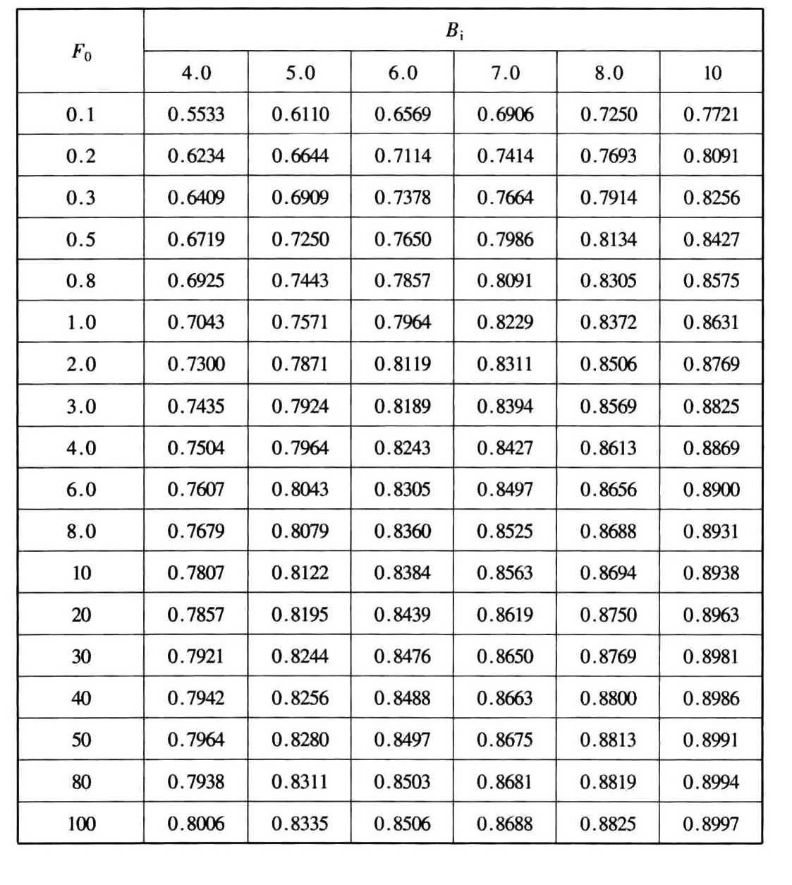 当量球体地下建筑壁面传热计算参数f(F0,Bi)