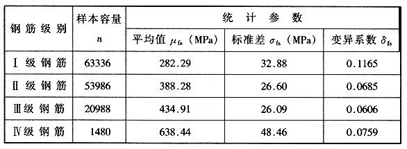 普通钢筋试件强度统计参数