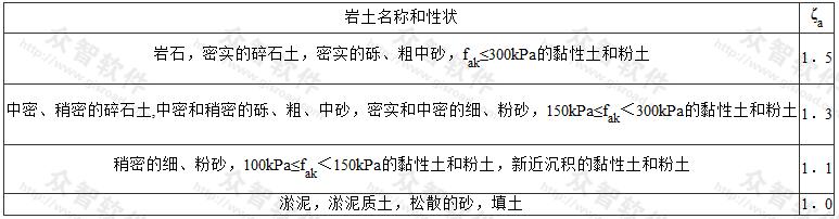 地基抗震承载力调整系数ζa