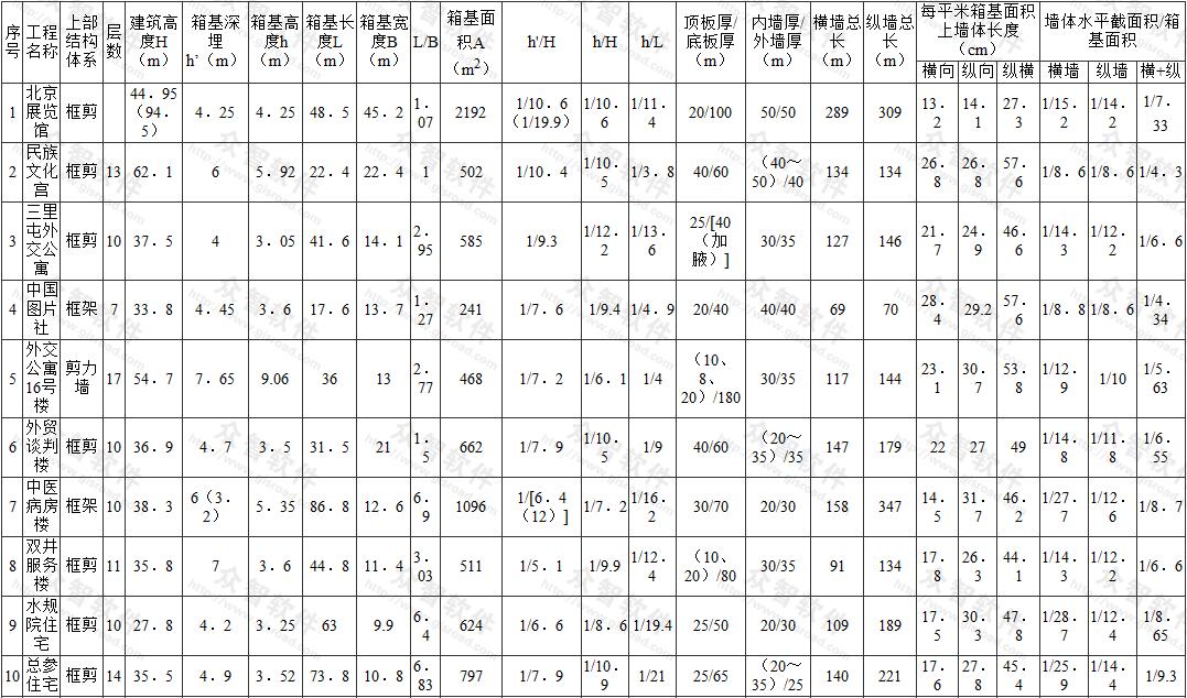 箱形基础工程实例表
