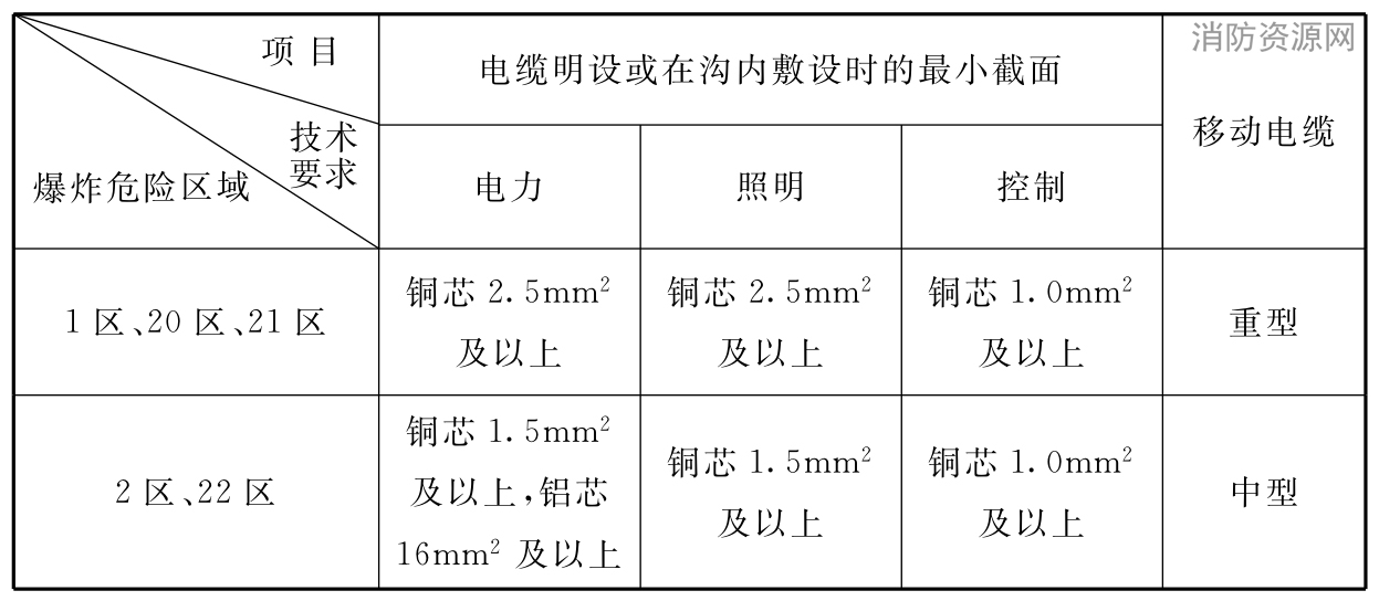 表5.4.1-1 爆炸性环境电缆配线的技术要求