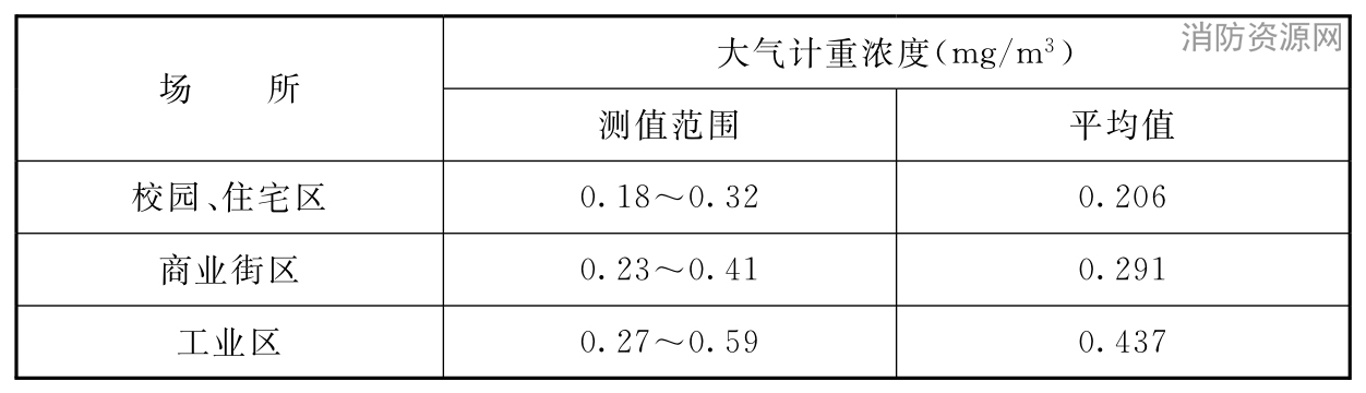 表2 天津地区的大气含尘计重浓度