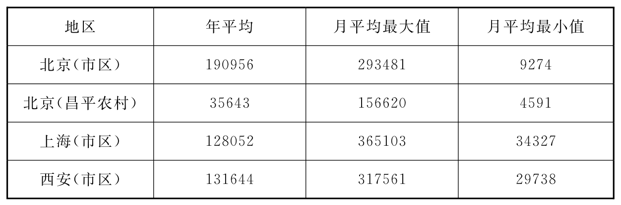 表3 大气含尘浓度平均值（大于或等于0.5μm）(pc/L)