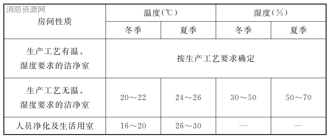 表6.1.4 洁净室的温、湿度范围