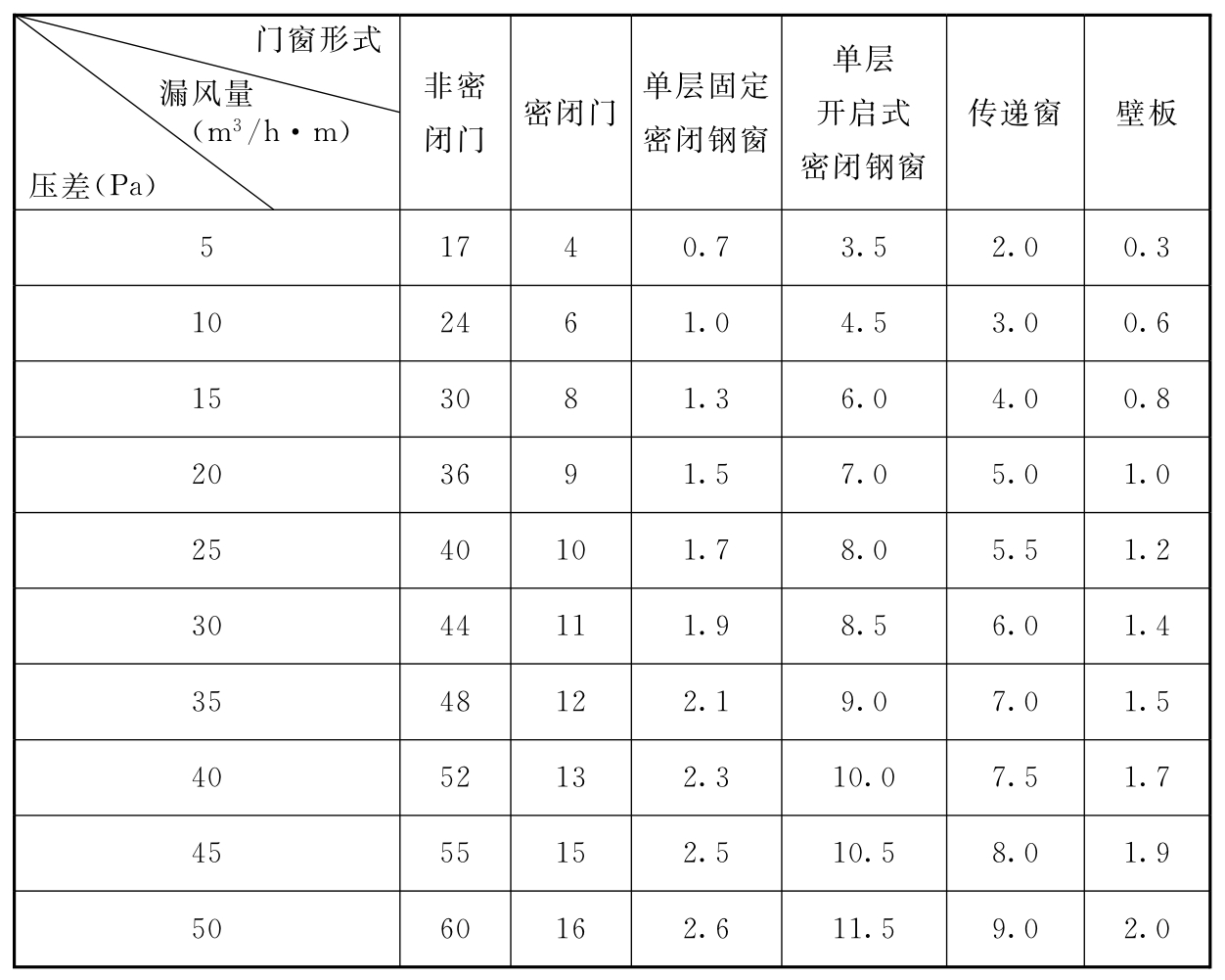 表7 围护结构单位长度缝隙的渗漏风量