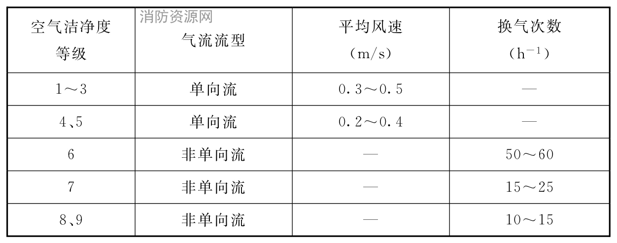 表6.3.3 气流流型和送风量