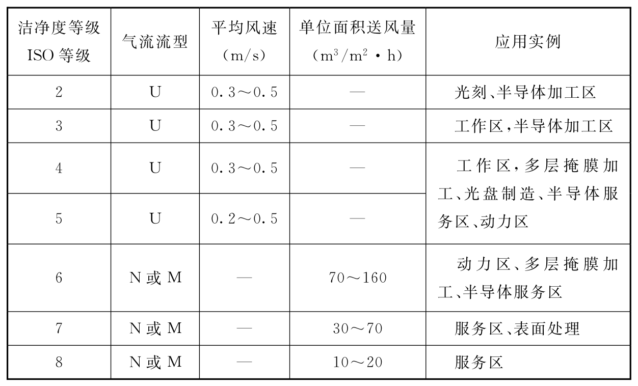 表8 微电子洁净室实例