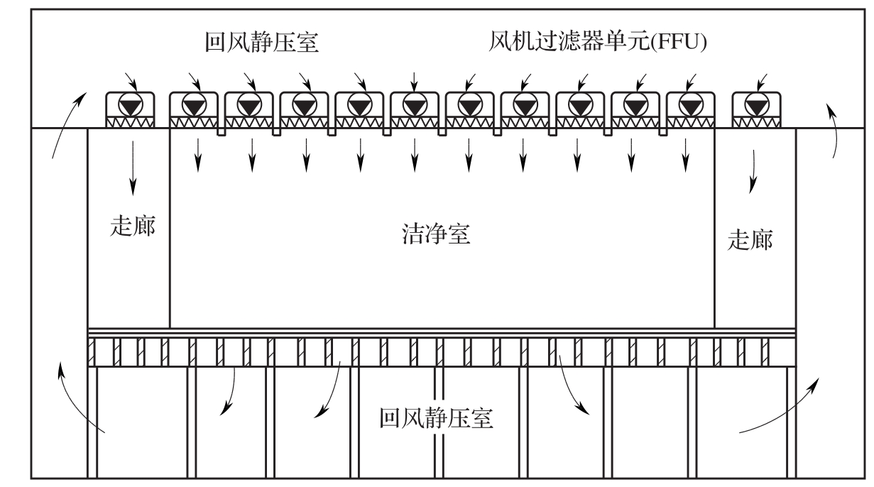 图2 风机过滤器单元送风方式(FFU)示意图