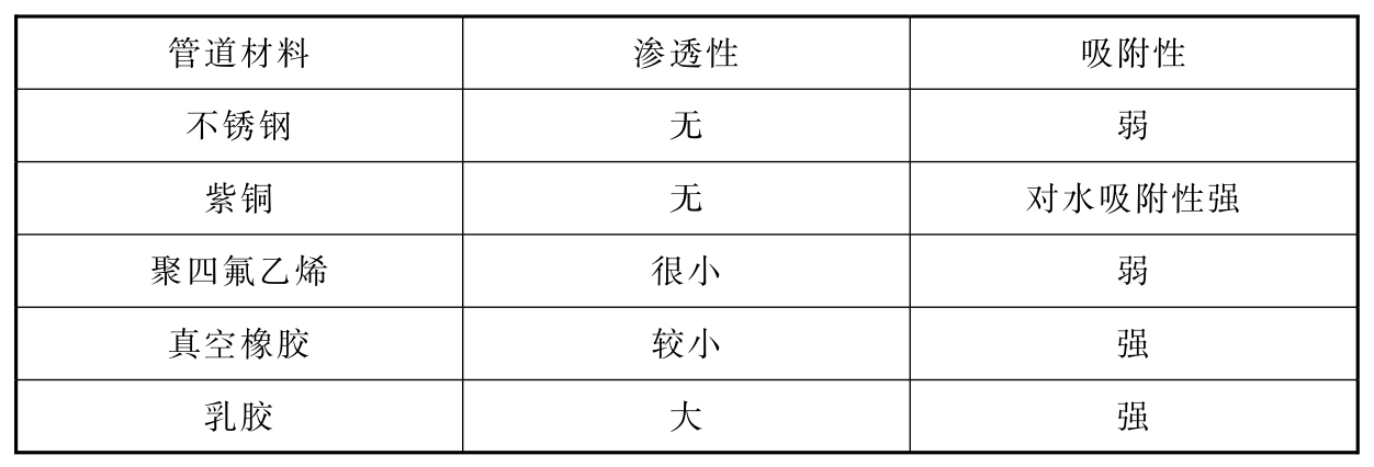 表10 不同管道材料渗透性、吸附性比较