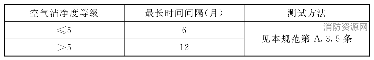 表A.2.2-1 空气洁净度测试