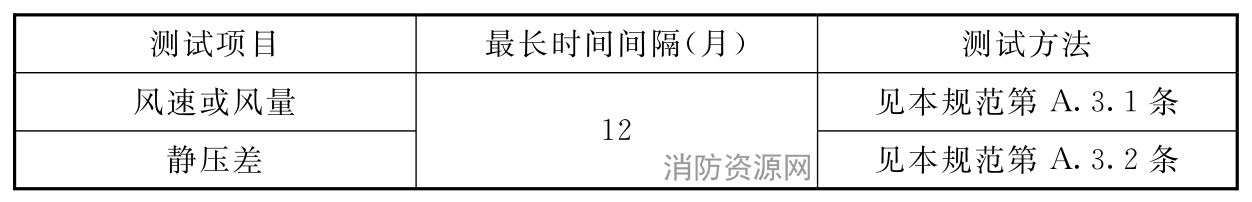 表A.2.2-2 静压差、风速或风量测试