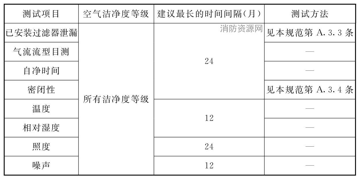 表A.2.4 洁净室或洁净区洽商选择的测试