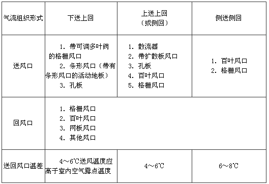 表7.3.1 主机房气流组织形式、风口及送回风温差