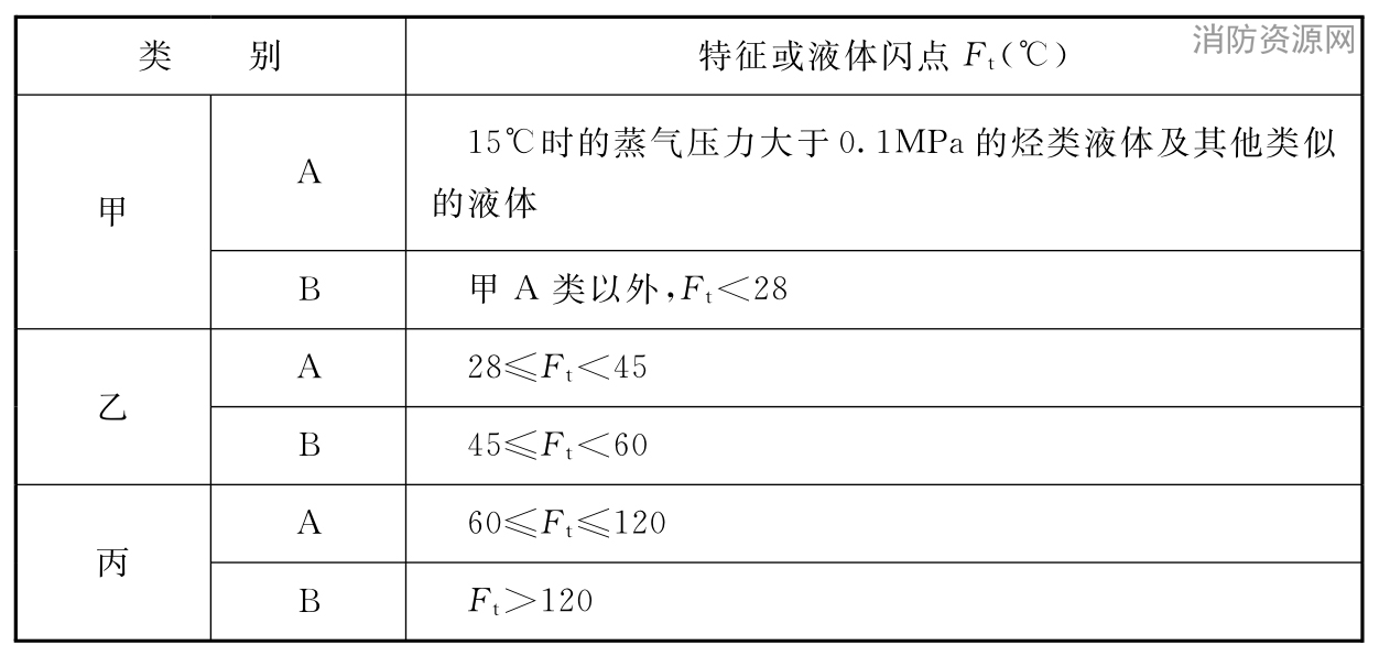 表3.0.3 石油库储存液化烃、易燃和可燃液体的火灾危险性分类