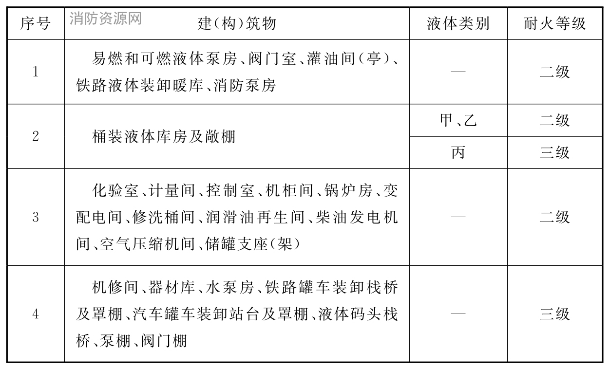表3.0.5 石油库内生产性建(构)筑物的最低耐火等级