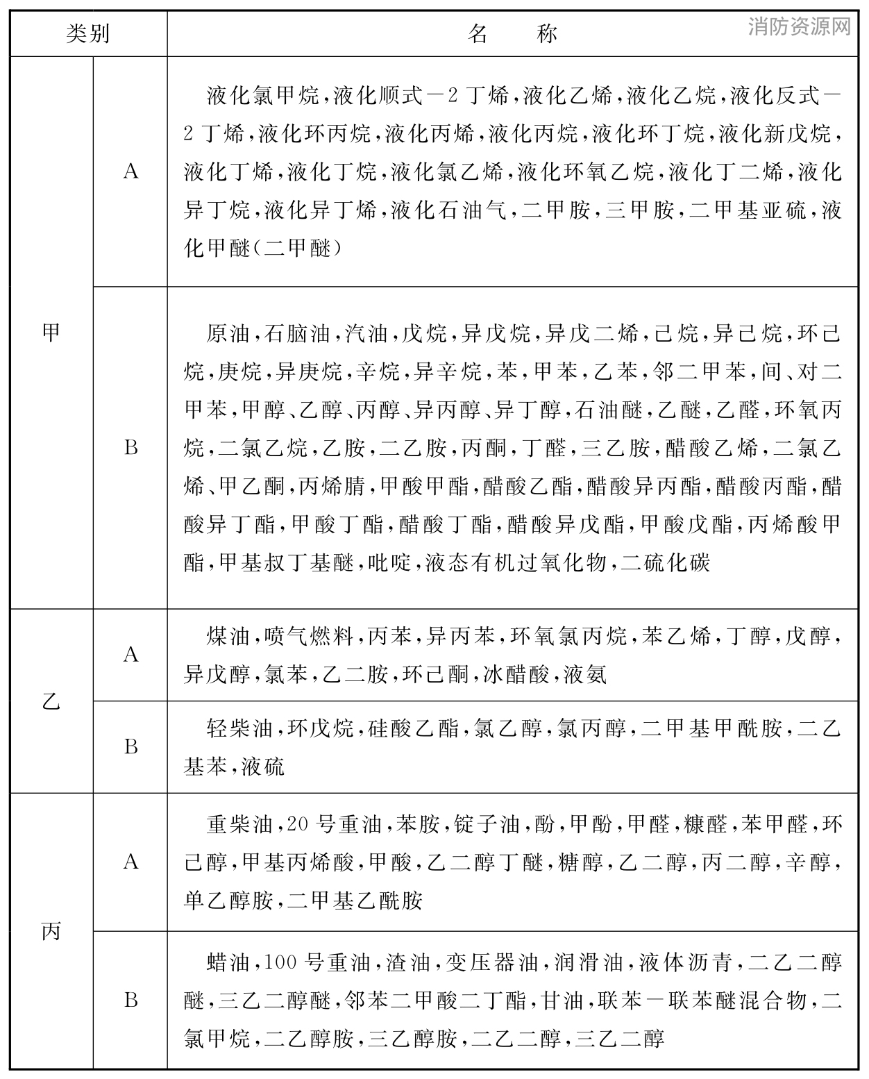 表1 易燃和可燃液体的火灾危险性分类举例
