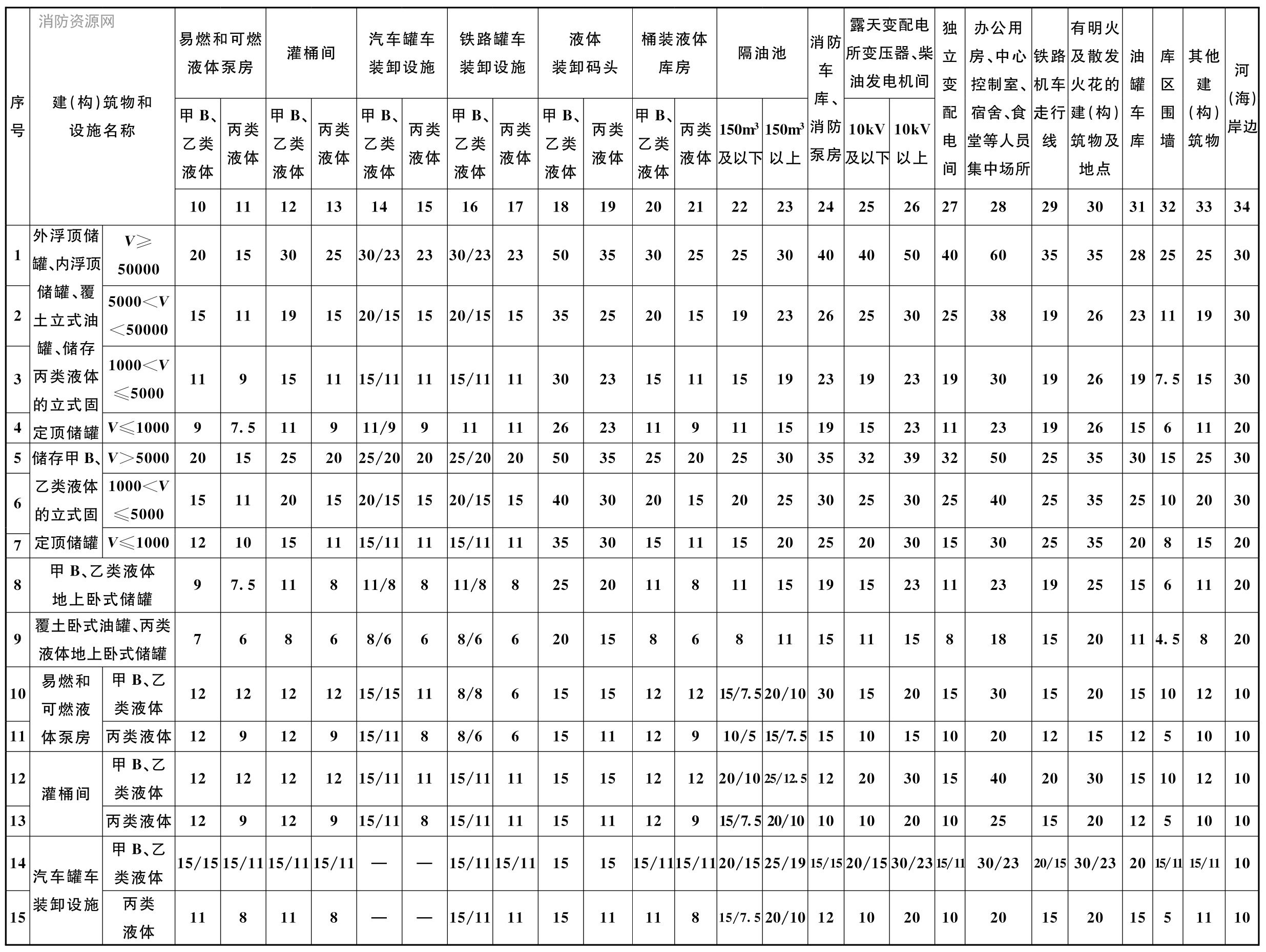 表5.1.3 石油库内建(构)筑物、设施之间的防火距离(m)