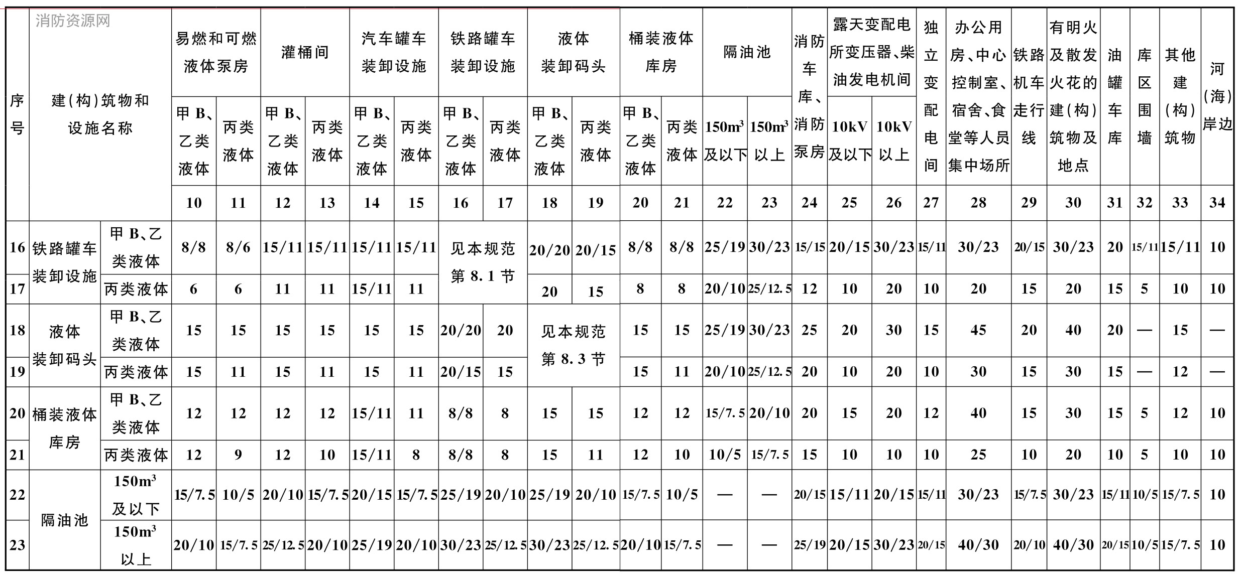 设施之间的防火距离(m) 续表