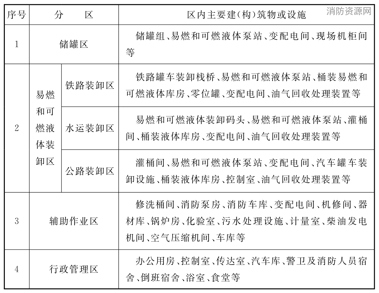 表5.1.1 石油库各区内的主要建(构)筑物或设施
