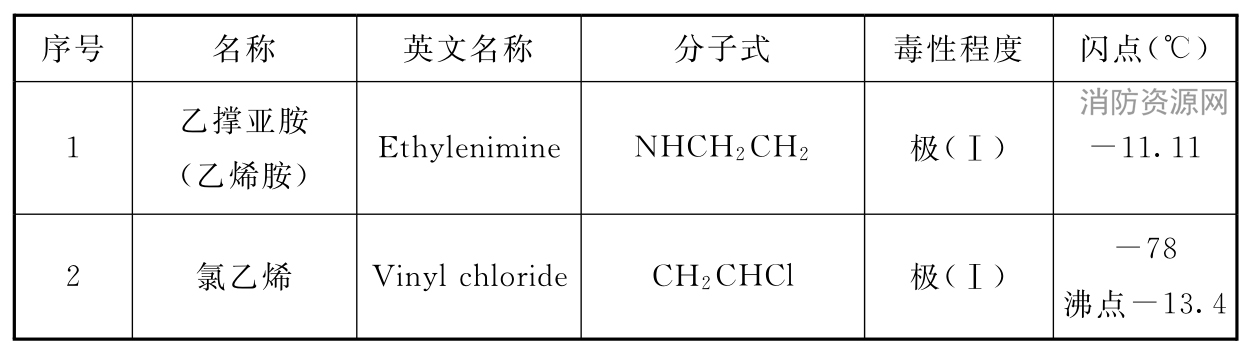 表2 常见易燃和可燃有毒液体毒性程度举例