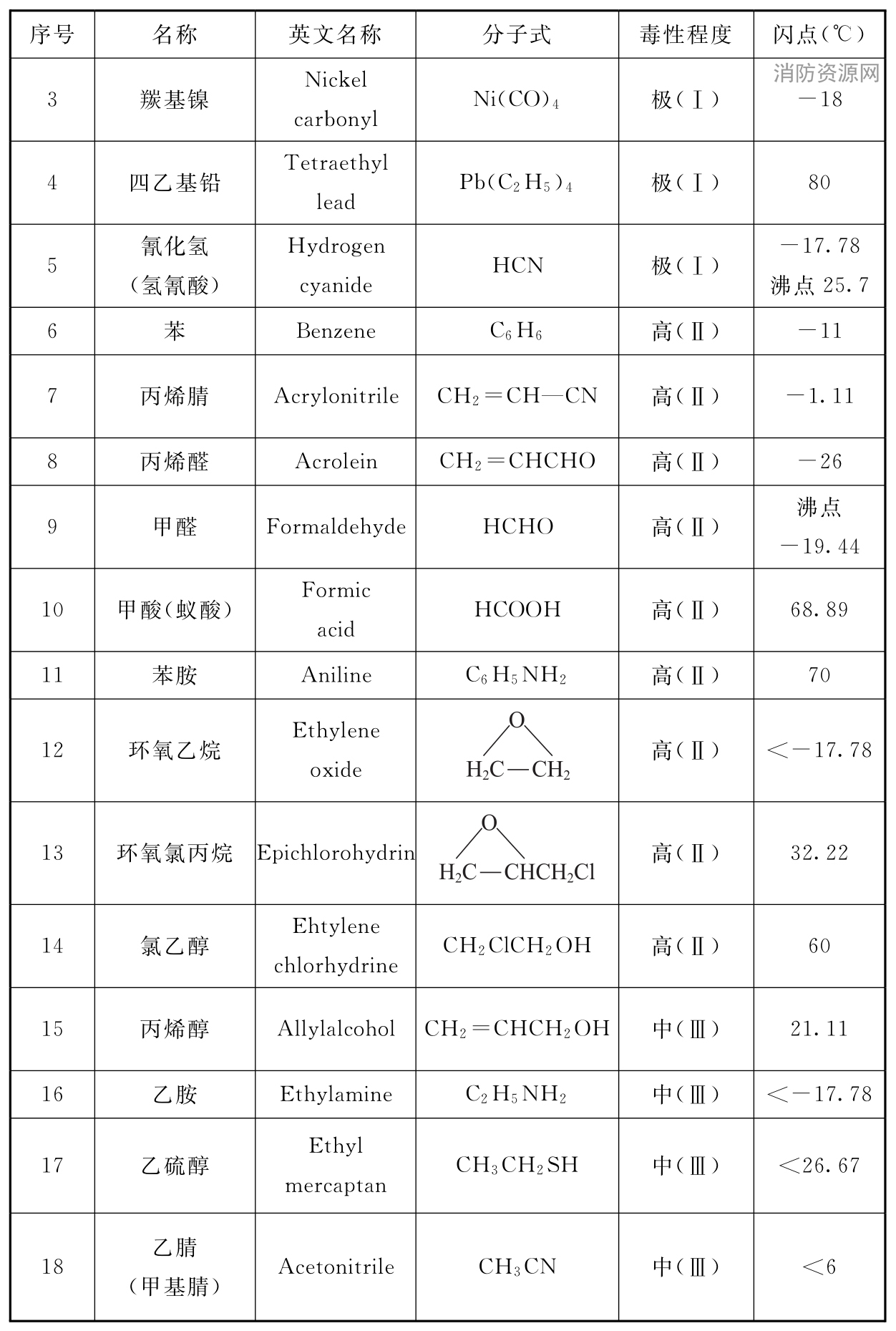 表2 常见易燃和可燃有毒液体毒性程度举例