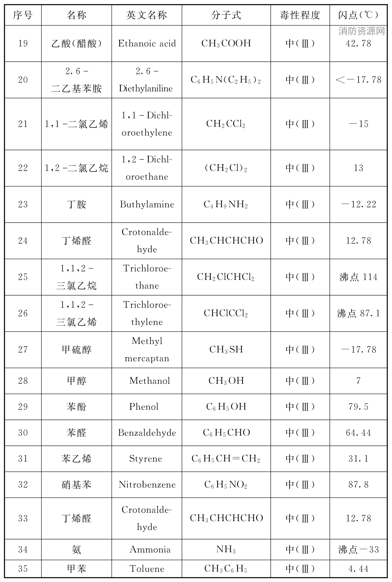 表2 常见易燃和可燃有毒液体毒性程度举例
