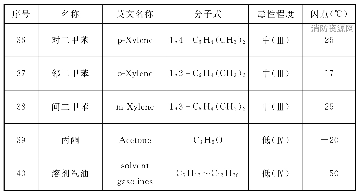 表2 常见易燃和可燃有毒液体毒性程度举例