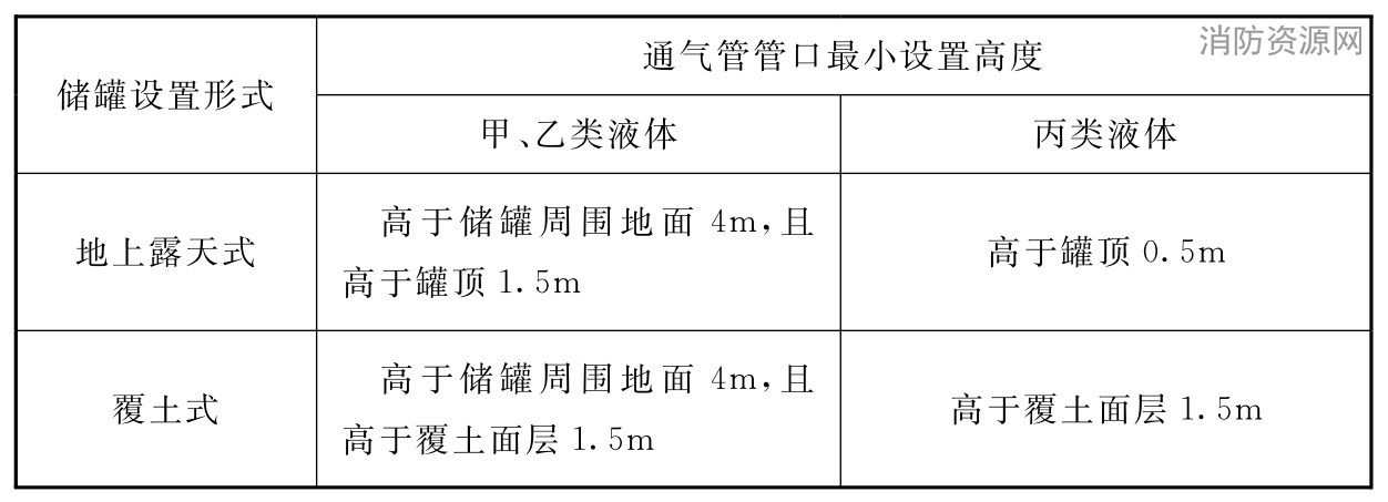 表6.4.13 卧式储罐通气管管口的最小设置高度
