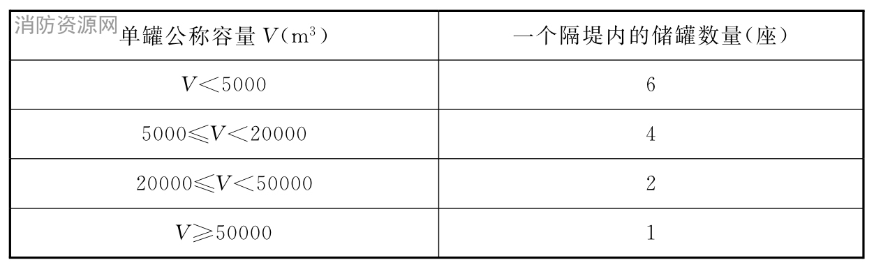 表6.5.8 非沸溢性甲B、乙、丙A类储罐组隔堤内的储罐数量