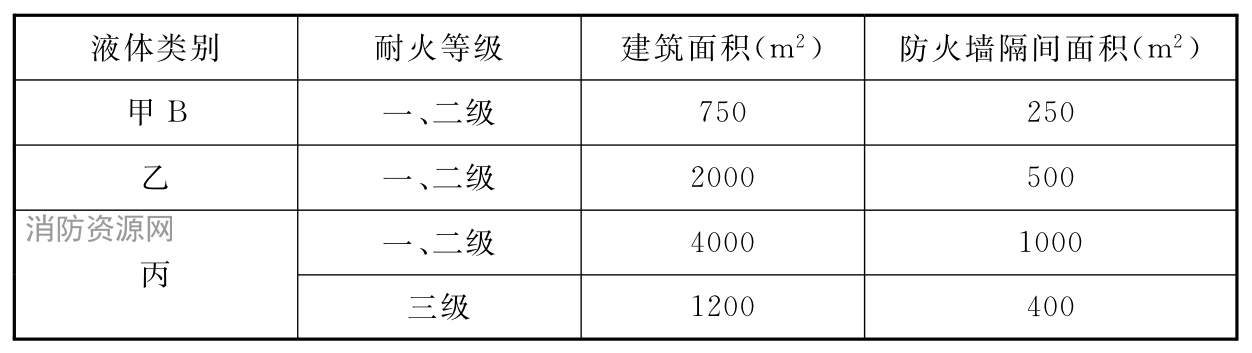 表10.3.3 桶装液体库房的单栋建筑面积