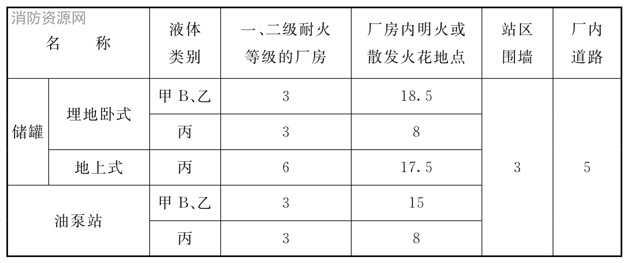 表11.0.2 站内储罐、油泵站与本车间厂房、厂内道路等的防火距离(m)