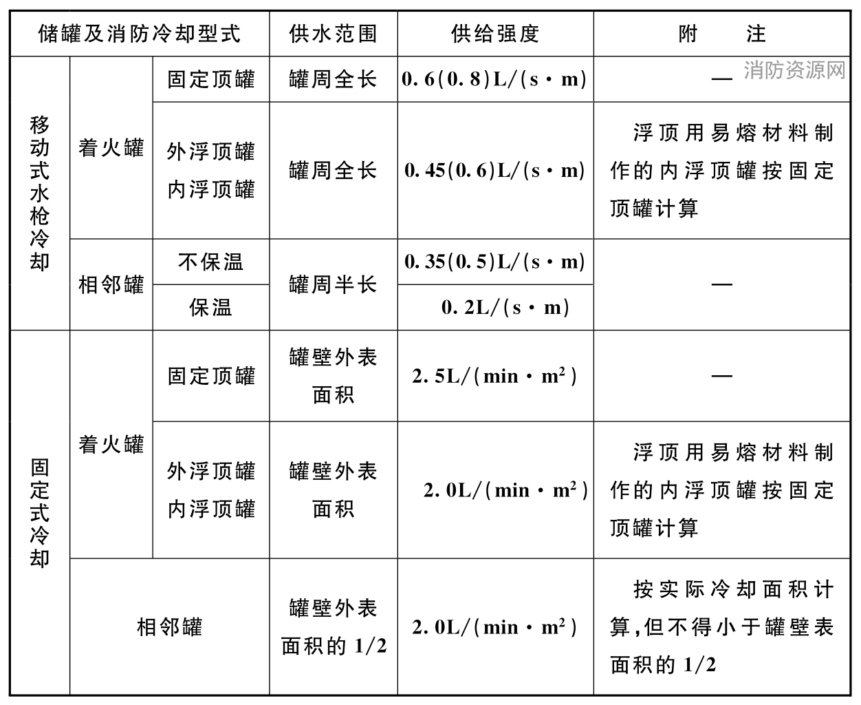 表12.2.8 地上立式储罐消防冷却水供水范围和供给强度