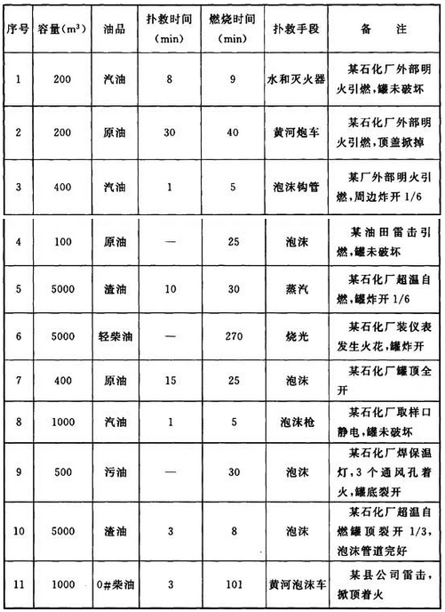 表6 部分地上钢储罐火灾扑救记录