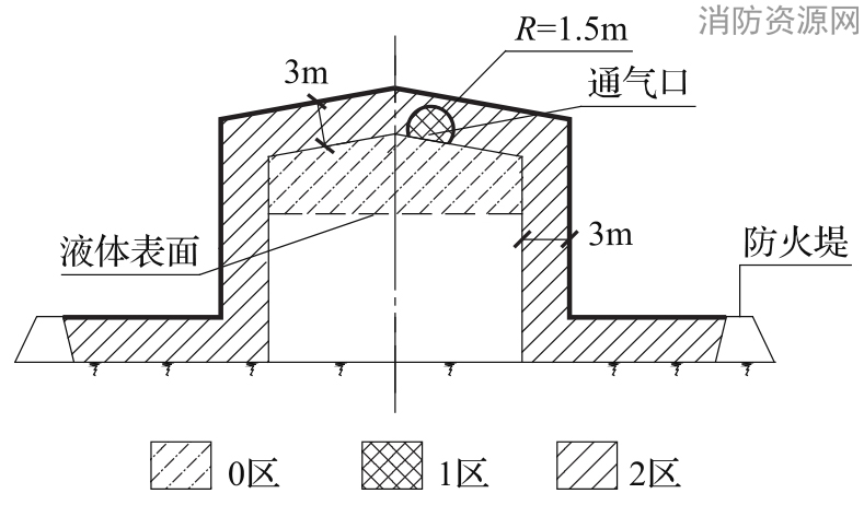 图B.0.3 储存易燃液体的地上固定顶储罐爆炸危险区域划分