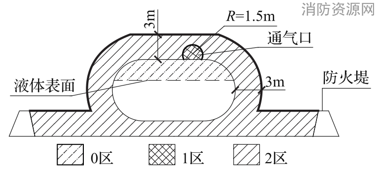 图B.0.6 储存易燃液体的地上卧式储罐爆炸危险区域划分