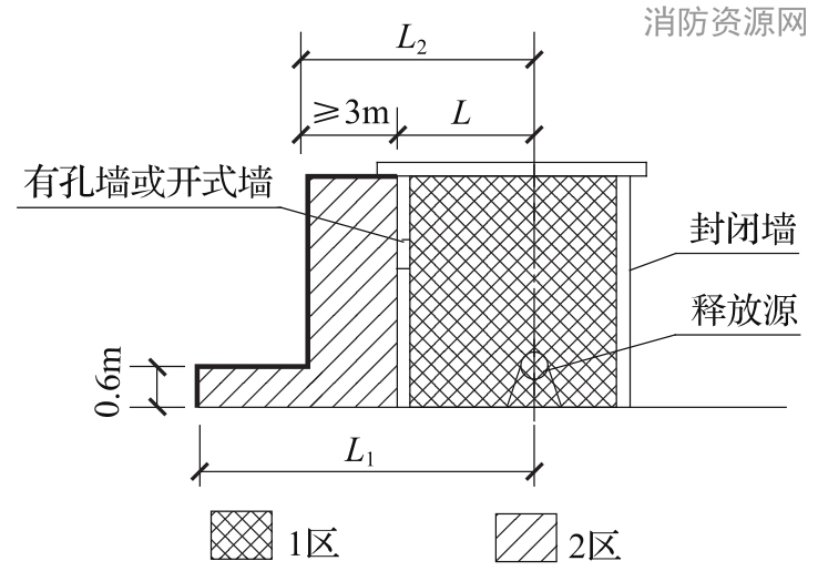 图B.0.8 易燃液体泵房、阀室爆炸危险区域划分