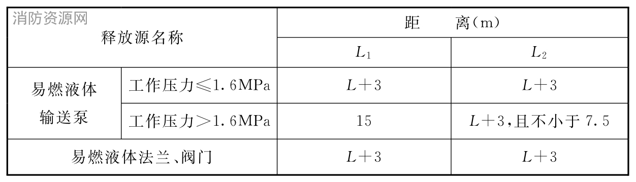 表B.0.8 危险区边界与释放源的距离